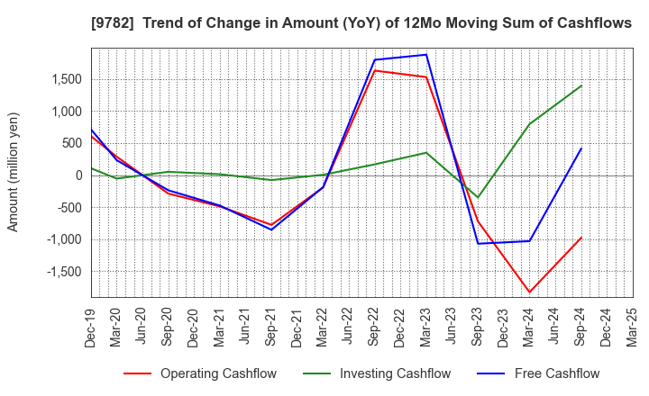 9782 DMS INC.: Trend of Change in Amount (YoY) of 12Mo Moving Sum of Cashflows