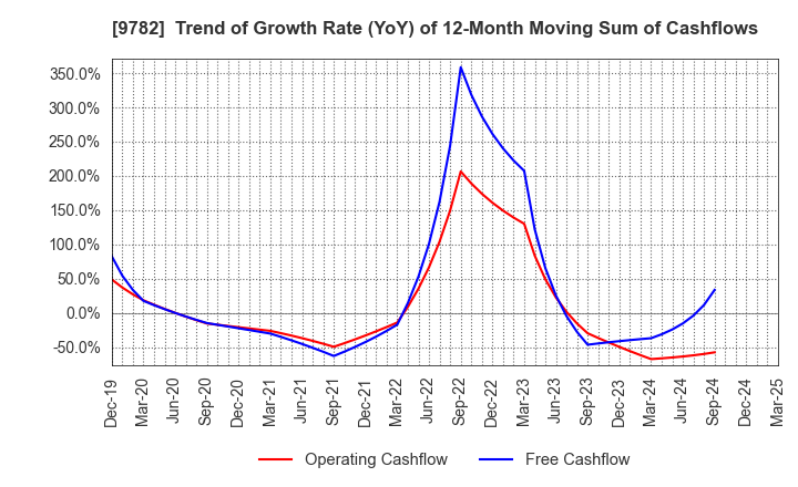 9782 DMS INC.: Trend of Growth Rate (YoY) of 12-Month Moving Sum of Cashflows