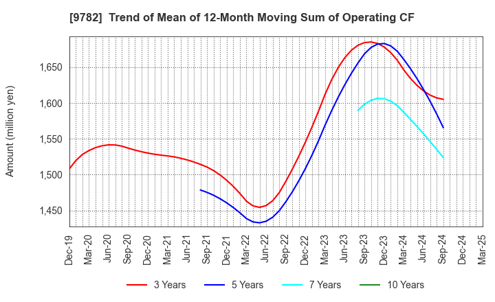 9782 DMS INC.: Trend of Mean of 12-Month Moving Sum of Operating CF