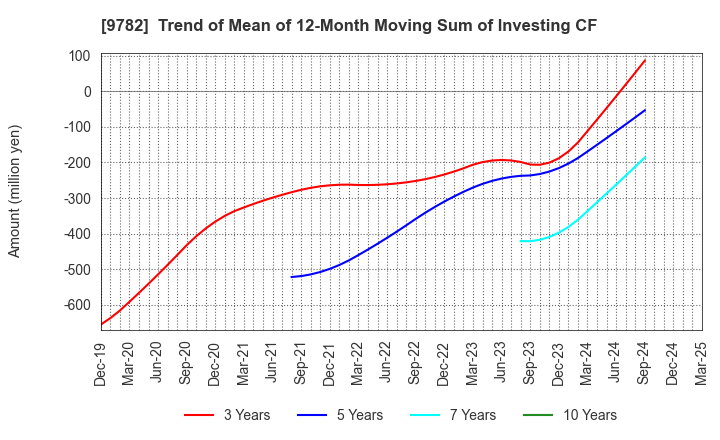 9782 DMS INC.: Trend of Mean of 12-Month Moving Sum of Investing CF
