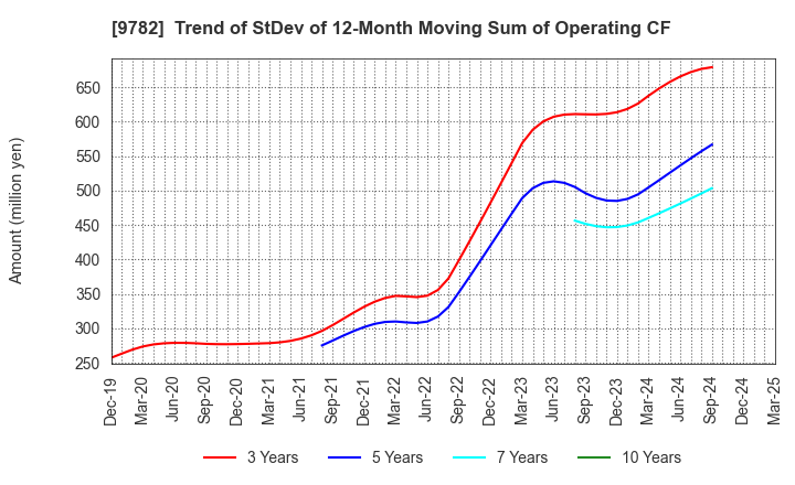 9782 DMS INC.: Trend of StDev of 12-Month Moving Sum of Operating CF