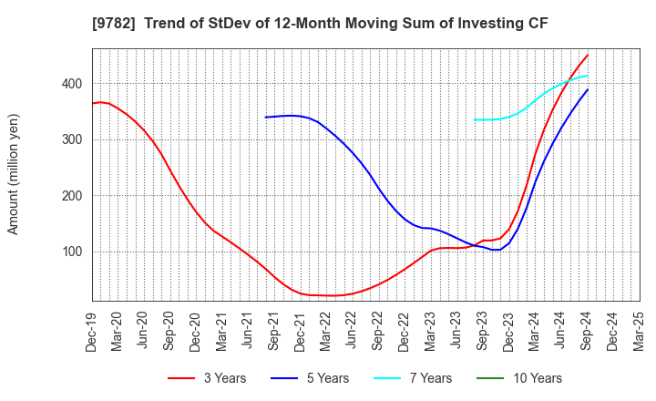 9782 DMS INC.: Trend of StDev of 12-Month Moving Sum of Investing CF
