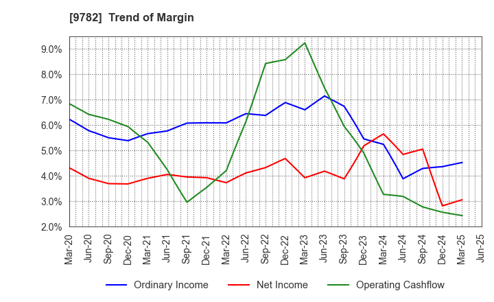 9782 DMS INC.: Trend of Margin