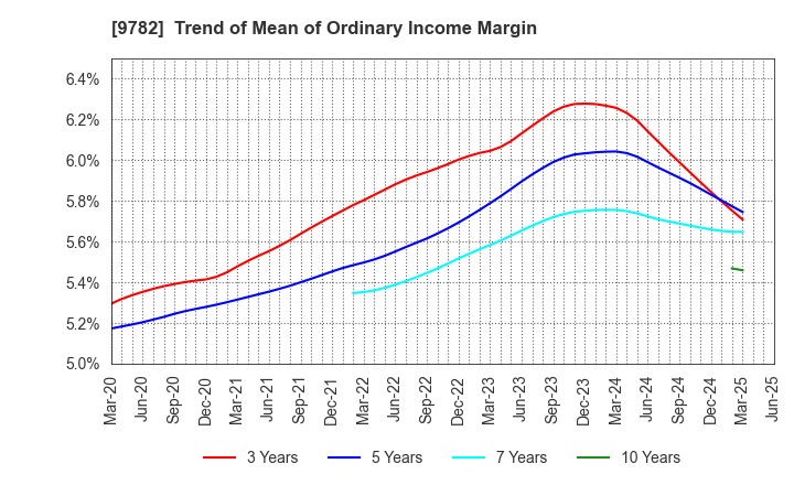 9782 DMS INC.: Trend of Mean of Ordinary Income Margin
