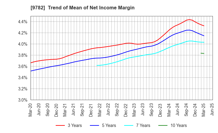 9782 DMS INC.: Trend of Mean of Net Income Margin
