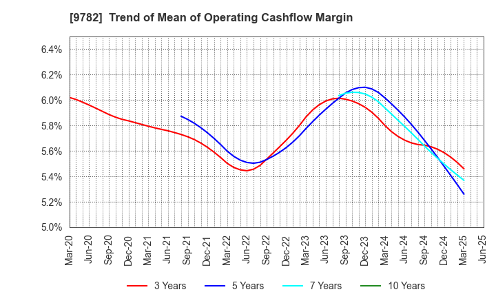 9782 DMS INC.: Trend of Mean of Operating Cashflow Margin
