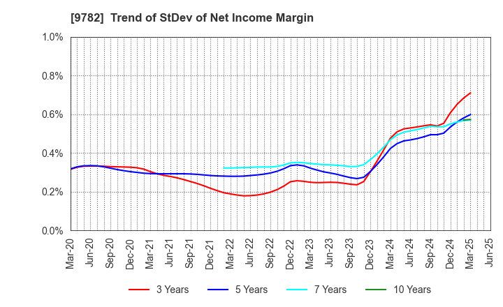 9782 DMS INC.: Trend of StDev of Net Income Margin