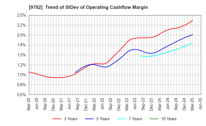 9782 DMS INC.: Trend of StDev of Operating Cashflow Margin