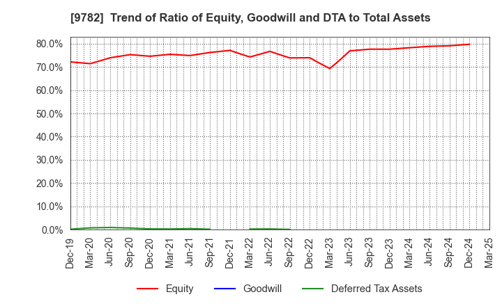9782 DMS INC.: Trend of Ratio of Equity, Goodwill and DTA to Total Assets