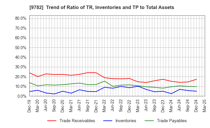 9782 DMS INC.: Trend of Ratio of TR, Inventories and TP to Total Assets