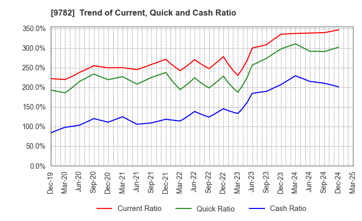 9782 DMS INC.: Trend of Current, Quick and Cash Ratio