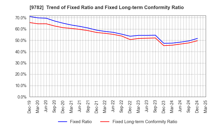 9782 DMS INC.: Trend of Fixed Ratio and Fixed Long-term Conformity Ratio