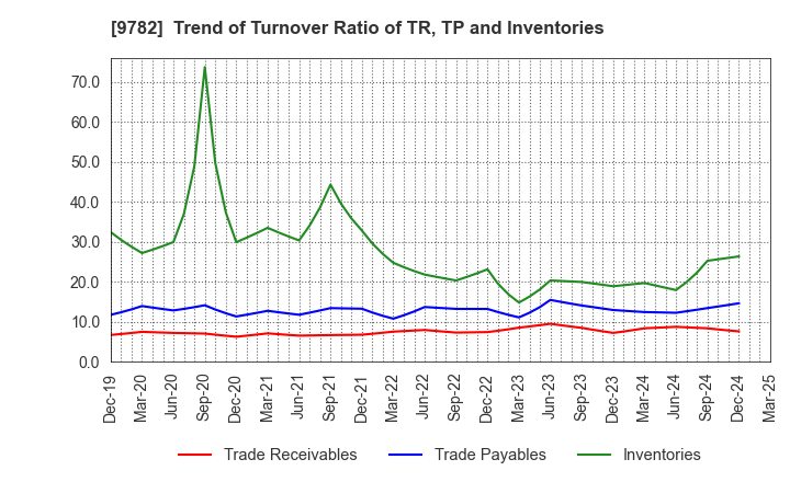 9782 DMS INC.: Trend of Turnover Ratio of TR, TP and Inventories