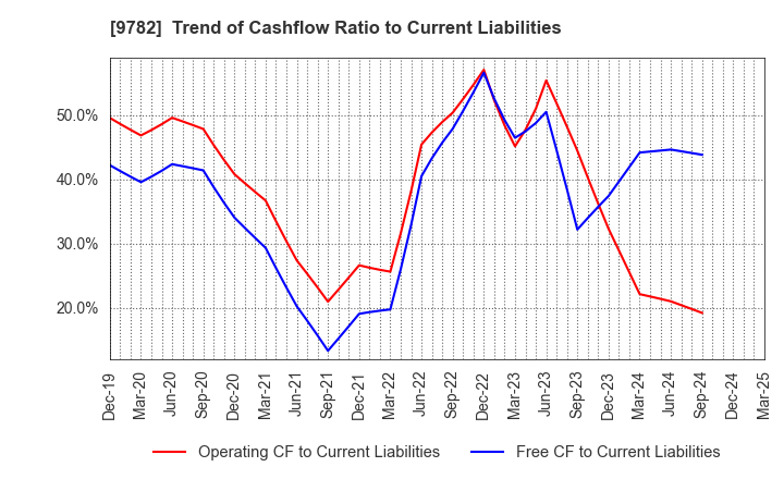 9782 DMS INC.: Trend of Cashflow Ratio to Current Liabilities