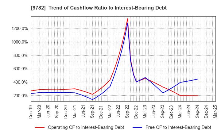 9782 DMS INC.: Trend of Cashflow Ratio to Interest-Bearing Debt