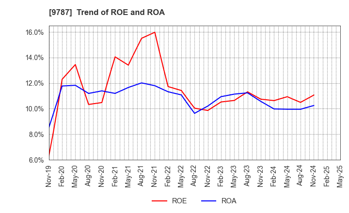 9787 AEON DELIGHT CO.,LTD.: Trend of ROE and ROA