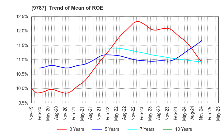 9787 AEON DELIGHT CO.,LTD.: Trend of Mean of ROE