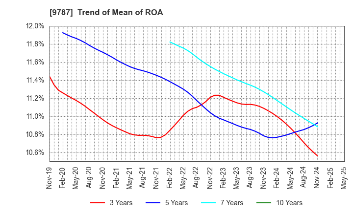 9787 AEON DELIGHT CO.,LTD.: Trend of Mean of ROA