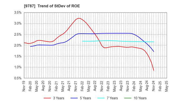 9787 AEON DELIGHT CO.,LTD.: Trend of StDev of ROE