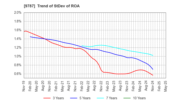 9787 AEON DELIGHT CO.,LTD.: Trend of StDev of ROA