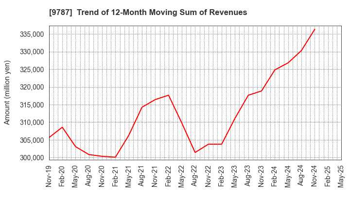9787 AEON DELIGHT CO.,LTD.: Trend of 12-Month Moving Sum of Revenues