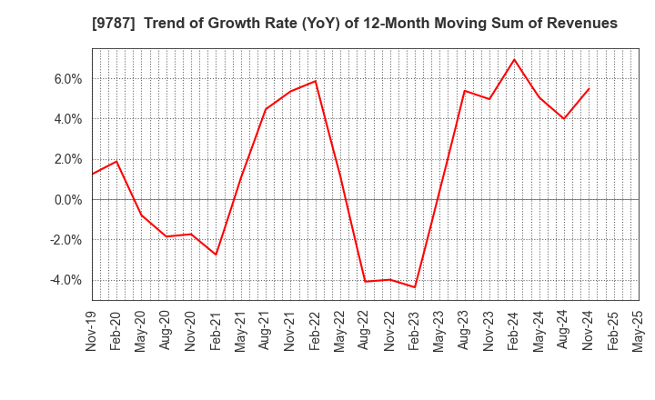 9787 AEON DELIGHT CO.,LTD.: Trend of Growth Rate (YoY) of 12-Month Moving Sum of Revenues