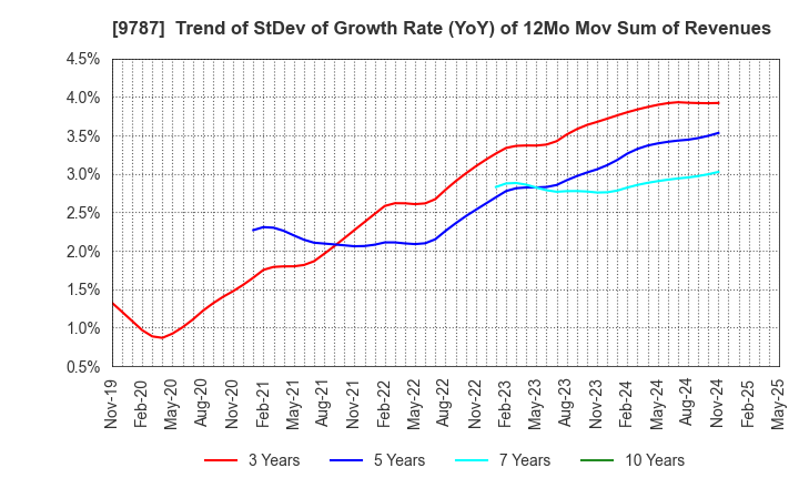 9787 AEON DELIGHT CO.,LTD.: Trend of StDev of Growth Rate (YoY) of 12Mo Mov Sum of Revenues