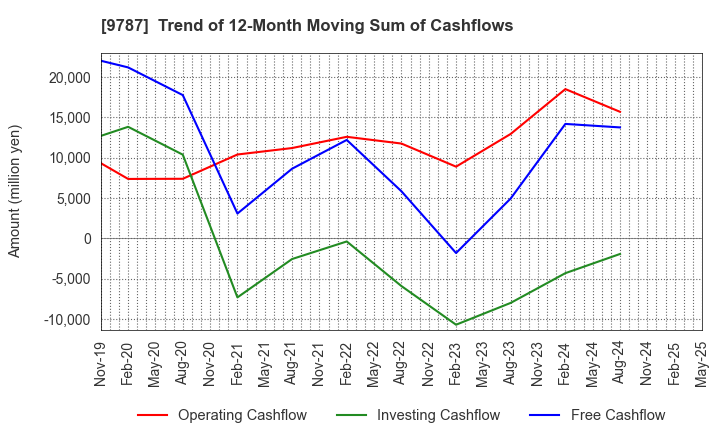 9787 AEON DELIGHT CO.,LTD.: Trend of 12-Month Moving Sum of Cashflows