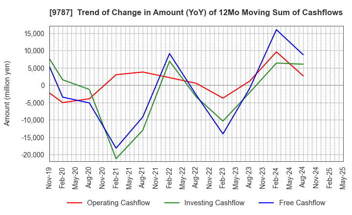 9787 AEON DELIGHT CO.,LTD.: Trend of Change in Amount (YoY) of 12Mo Moving Sum of Cashflows