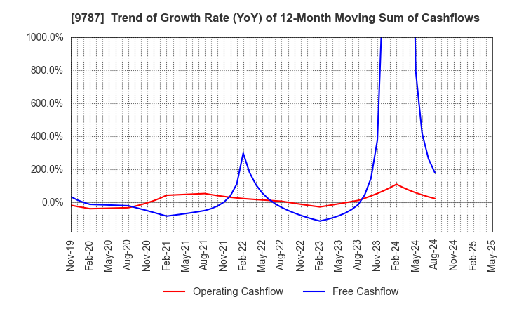 9787 AEON DELIGHT CO.,LTD.: Trend of Growth Rate (YoY) of 12-Month Moving Sum of Cashflows