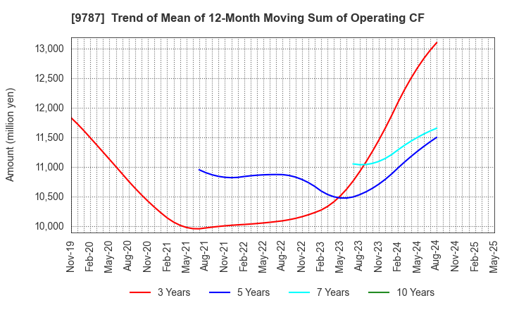9787 AEON DELIGHT CO.,LTD.: Trend of Mean of 12-Month Moving Sum of Operating CF