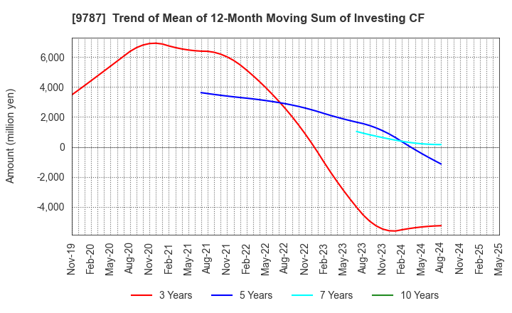 9787 AEON DELIGHT CO.,LTD.: Trend of Mean of 12-Month Moving Sum of Investing CF
