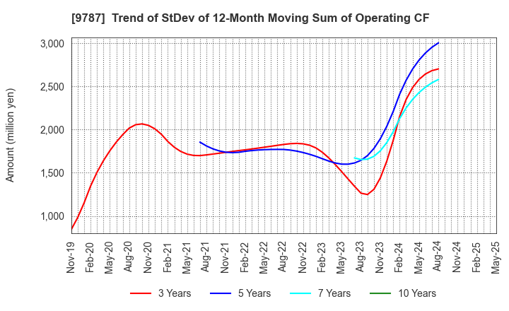 9787 AEON DELIGHT CO.,LTD.: Trend of StDev of 12-Month Moving Sum of Operating CF