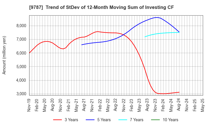 9787 AEON DELIGHT CO.,LTD.: Trend of StDev of 12-Month Moving Sum of Investing CF
