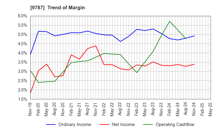 9787 AEON DELIGHT CO.,LTD.: Trend of Margin