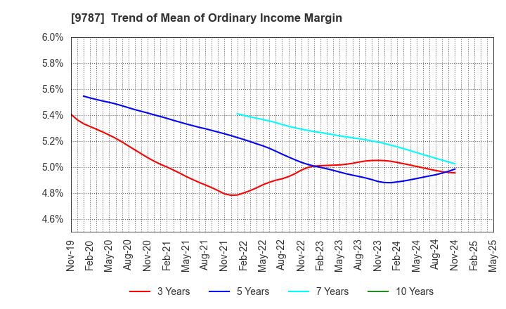 9787 AEON DELIGHT CO.,LTD.: Trend of Mean of Ordinary Income Margin