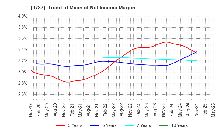 9787 AEON DELIGHT CO.,LTD.: Trend of Mean of Net Income Margin