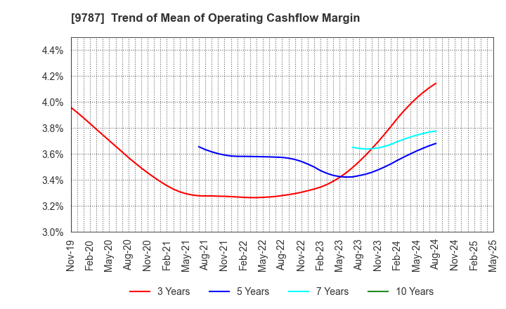 9787 AEON DELIGHT CO.,LTD.: Trend of Mean of Operating Cashflow Margin