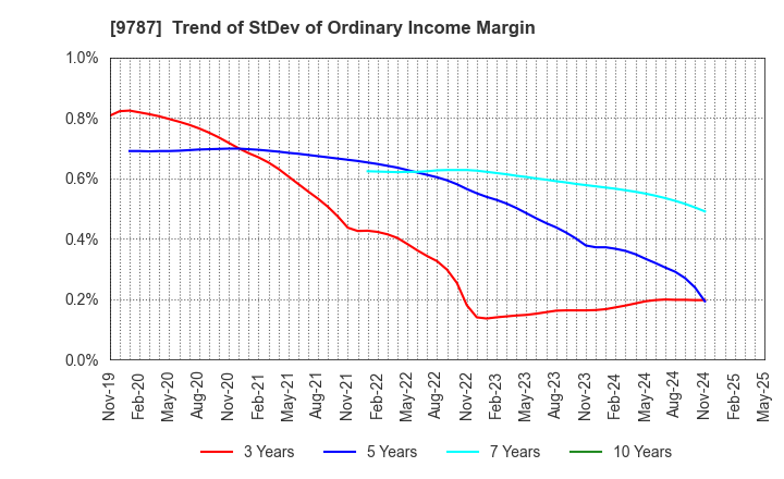 9787 AEON DELIGHT CO.,LTD.: Trend of StDev of Ordinary Income Margin