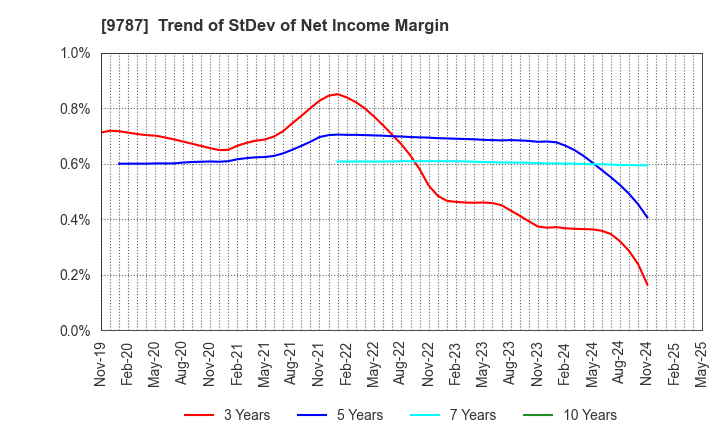 9787 AEON DELIGHT CO.,LTD.: Trend of StDev of Net Income Margin