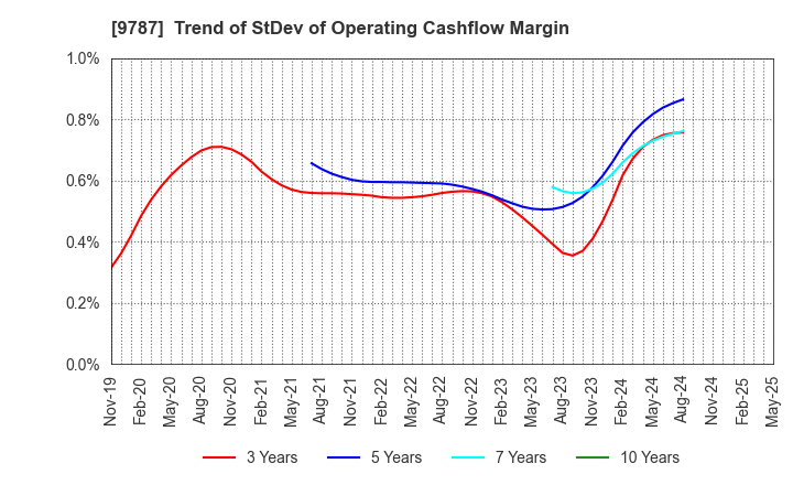 9787 AEON DELIGHT CO.,LTD.: Trend of StDev of Operating Cashflow Margin