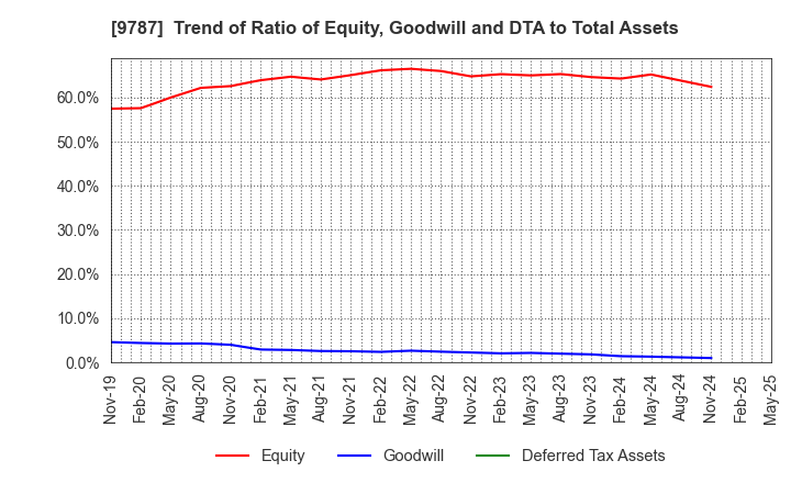 9787 AEON DELIGHT CO.,LTD.: Trend of Ratio of Equity, Goodwill and DTA to Total Assets