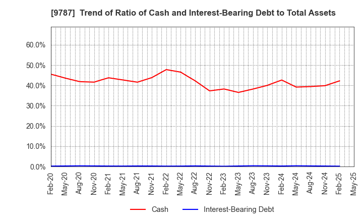 9787 AEON DELIGHT CO.,LTD.: Trend of Ratio of Cash and Interest-Bearing Debt to Total Assets