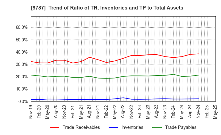 9787 AEON DELIGHT CO.,LTD.: Trend of Ratio of TR, Inventories and TP to Total Assets