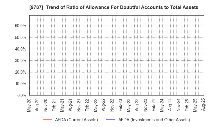 9787 AEON DELIGHT CO.,LTD.: Trend of Ratio of Allowance For Doubtful Accounts to Total Assets