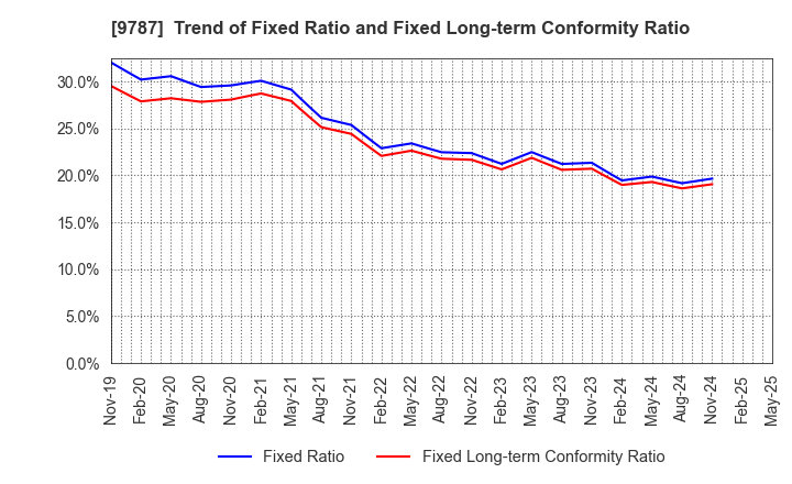 9787 AEON DELIGHT CO.,LTD.: Trend of Fixed Ratio and Fixed Long-term Conformity Ratio