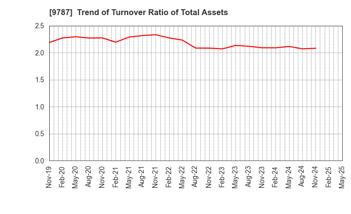 9787 AEON DELIGHT CO.,LTD.: Trend of Turnover Ratio of Total Assets