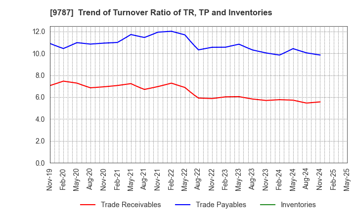 9787 AEON DELIGHT CO.,LTD.: Trend of Turnover Ratio of TR, TP and Inventories