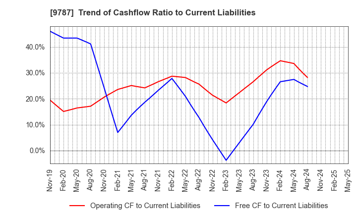 9787 AEON DELIGHT CO.,LTD.: Trend of Cashflow Ratio to Current Liabilities