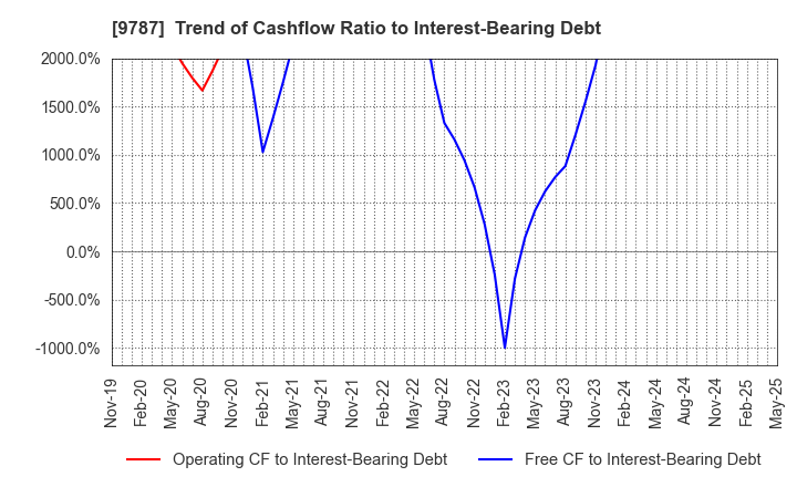 9787 AEON DELIGHT CO.,LTD.: Trend of Cashflow Ratio to Interest-Bearing Debt